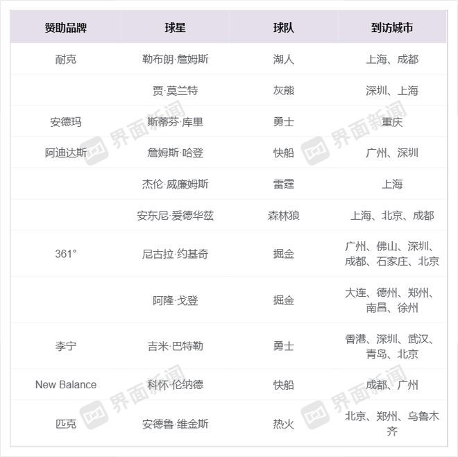 NBA球星排队来到中国，运动大牌瞄准“10后”
