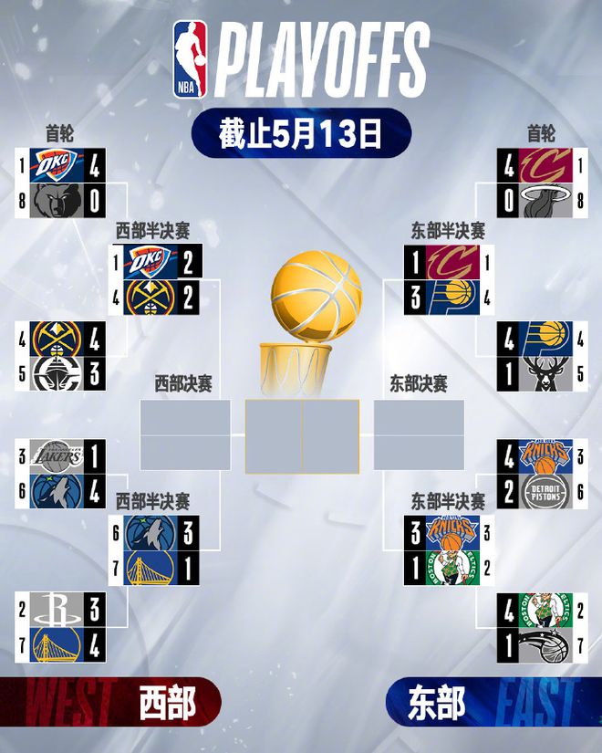 NBA半决赛局势：勇士绿军骑士均1-3丢赛点 仅掘雷2-2进天王山