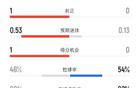 切尔西半场0-0曼联数据：射门7-1，射正1-0，控球率46%-54%