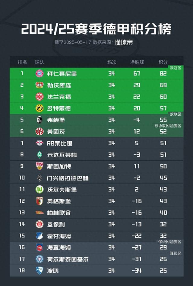 德甲最終積分榜：拜仁82分奪冠，多特57分列第四