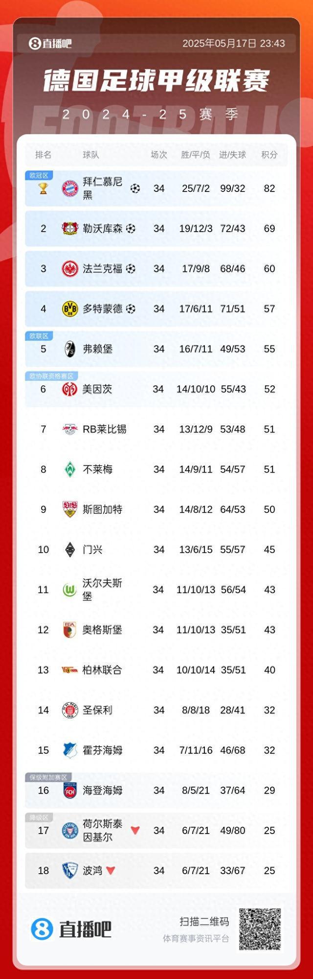塵埃落定！德甲最終積分榜：拜仁領先13分奪冠，多特大逆襲進歐冠