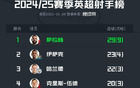2024-25赛季英超射手榜：萨拉赫荣膺金靴，伊萨克、哈兰德分列2、3位