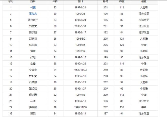 前八一男篮队员现状！六人遭弃用，一人被高估，只有三人达到预期