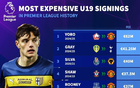 英超U19球员转会费排行榜：约罗居首，莱昂尼3100万欧列第八