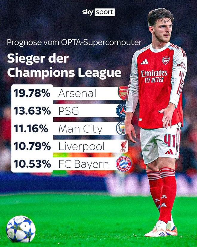 Opta预测欧冠夺冠概率前5：阿森纳第1，巴黎第2，曼城第3