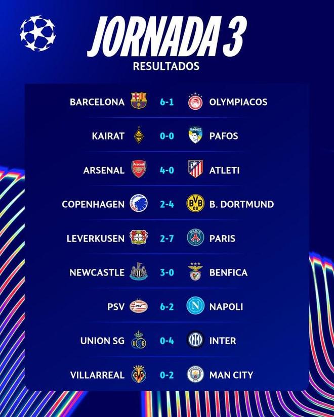 43球，本轮欧冠前9场场均进球数赛事历史单日比赛第二多