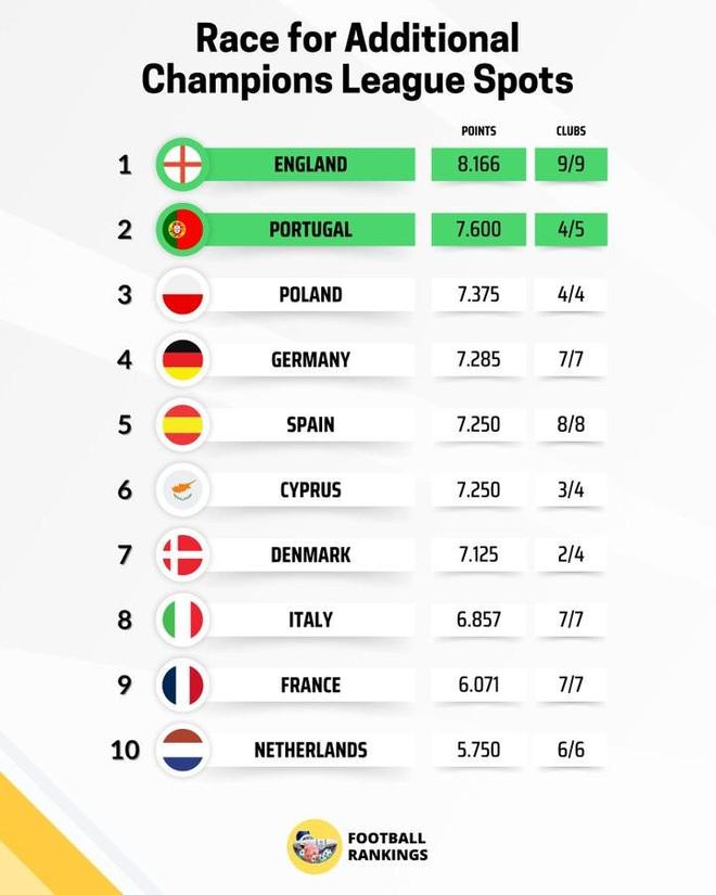 本轮欧冠仅国米取胜，本赛季意甲欧战积分跌落至第8位