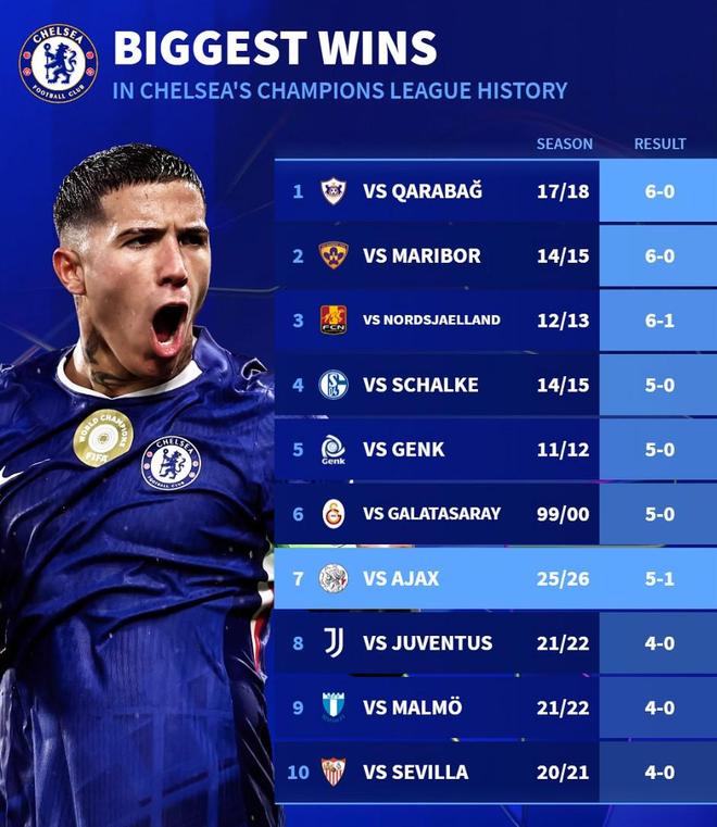 5-1战胜阿贾克斯，切尔西赢得队史欧冠单场第7大比分胜利