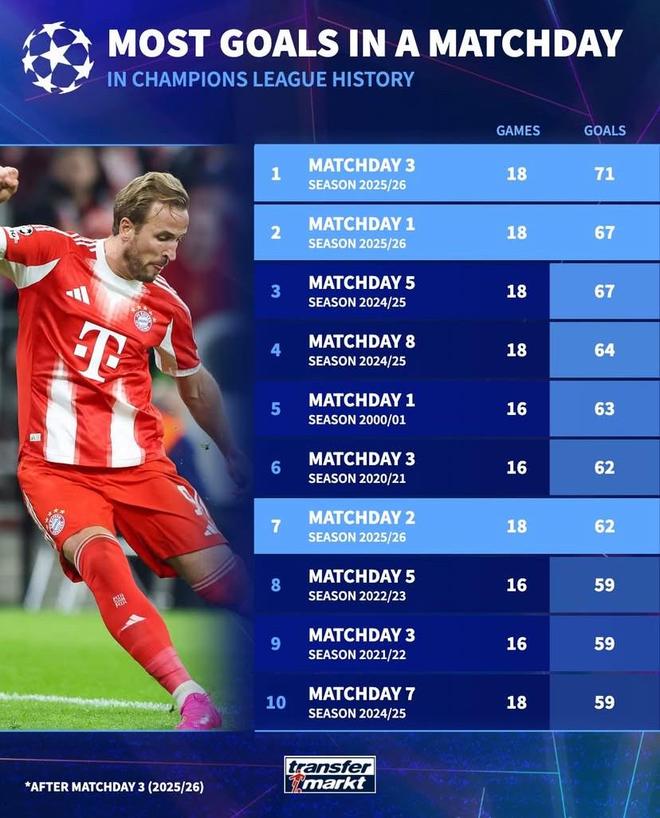 欧冠历史单轮进球数前10：本赛季第3轮71球第1，第1轮67球第2