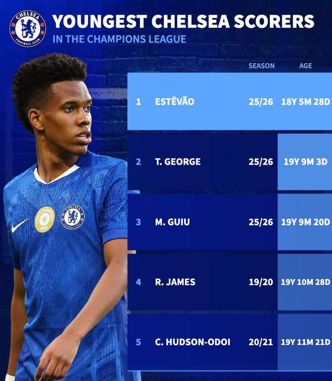 切尔西欧冠最年轻进球者前5：埃斯特旺、乔治、吉乌位居前3位