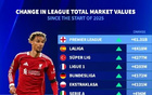 2025年欧洲15大联赛身价涨跌榜：英超增加超13亿欧元第一