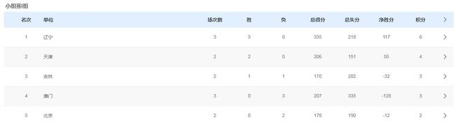 全運會男籃最新排名，遼寧四川提前晉級，廣東浙江爭小組第一！