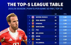 本賽季5大聯(lián)賽場(chǎng)均拿分榜：拜仁2.8分領(lǐng)跑，皇馬第2阿森納第3