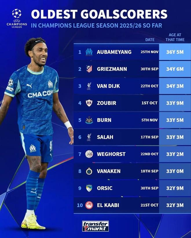 本赛季欧冠最年长进球榜：奥巴梅扬、格列兹曼、范戴克前三