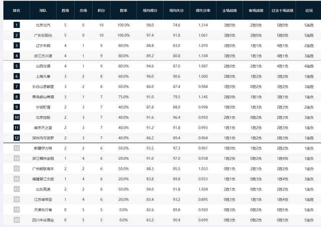 广东挤掉辽篮紧追榜首，广厦重回前4，青岛速降，山东无法直视