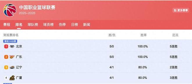 CBA排行榜更新，廣東5連勝再奪前2，遼籃穩居前3，爭冠格局顯現