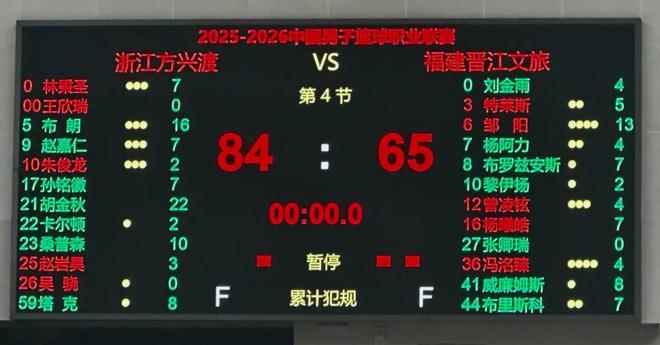CBA | 下半場發力，浙江方興渡再勝福建