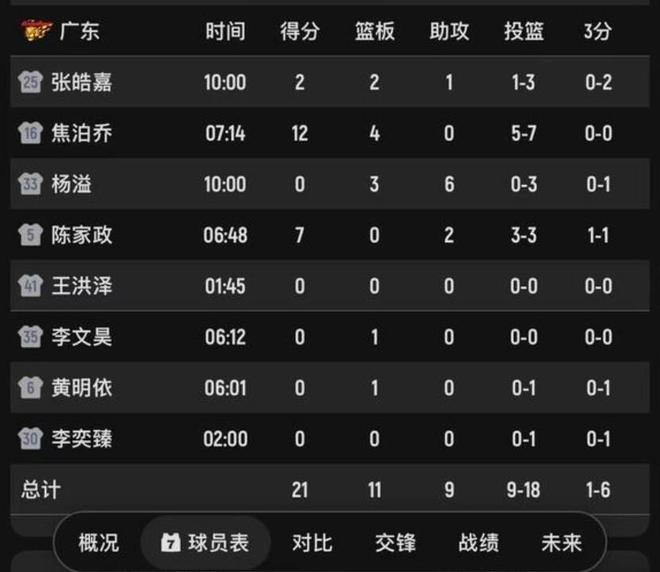 新賽季機(jī)會(huì)渺茫！廣東大將潛力賽都刷不出數(shù)據(jù) 難怪被杜鋒棄用