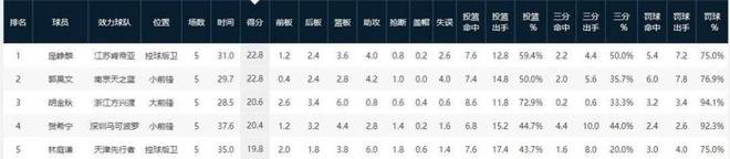 重建中的“大核”擔當，郭昊文與龐崢麟撐起新賽季江蘇籃球新希望
