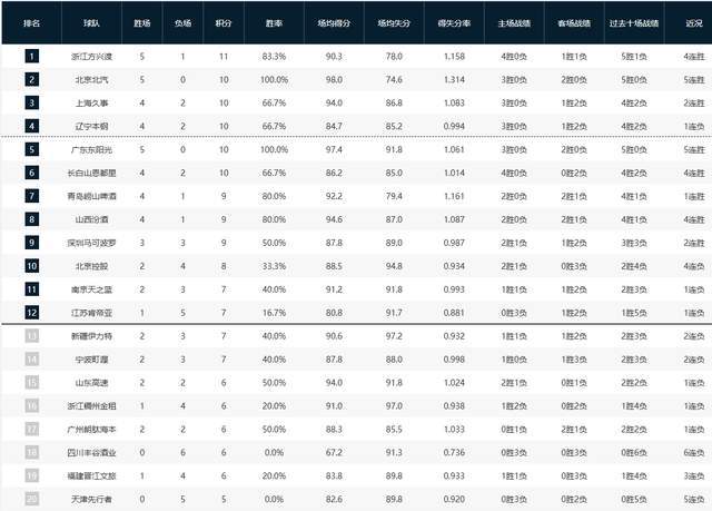 廣廈掀翻遼籃沖上第一，廣東跌出前4，兩黑馬下墜，山東倒數第6名
