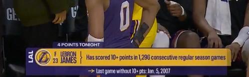 紀(jì)錄保住了，詹姆斯末節(jié)4分全場10分，連續(xù)1297場常規(guī)賽得分上雙