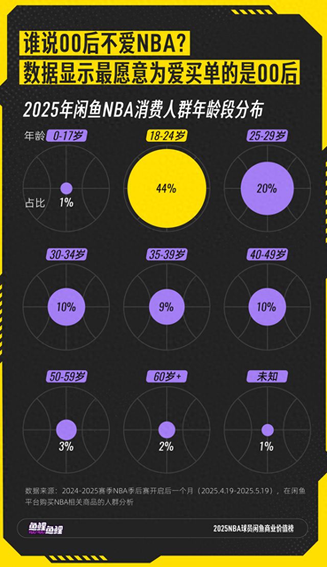 00后成NBA周边消费主力 老牌球星商业价值持续释放霸榜前三丨封面有数