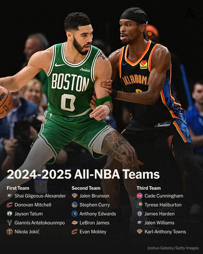 哈登入选3阵！NBA公布15人最佳阵容：老詹库里2阵火箭队申京落选