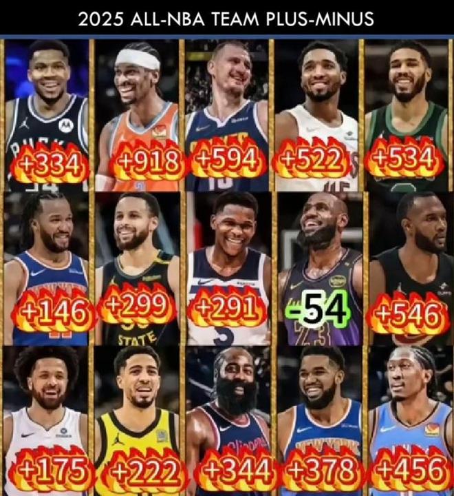 為裏夫斯鳴不平！球迷：LBJ正負值第383位還是2陣 他才是被高估的