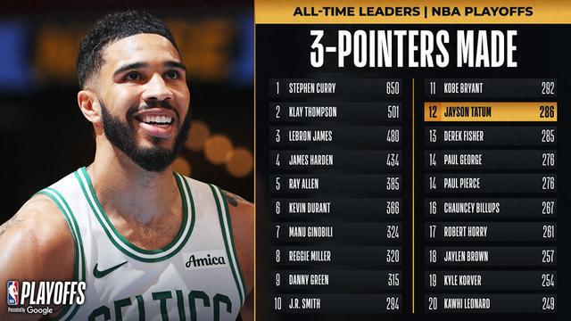 遗憾里程悲 塔图姆季后赛三分命中数升至历史第11位
