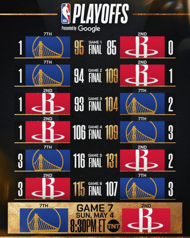 鹿死谁手？NBA官推晒火勇系列赛前6场比分 为抢七大战预热