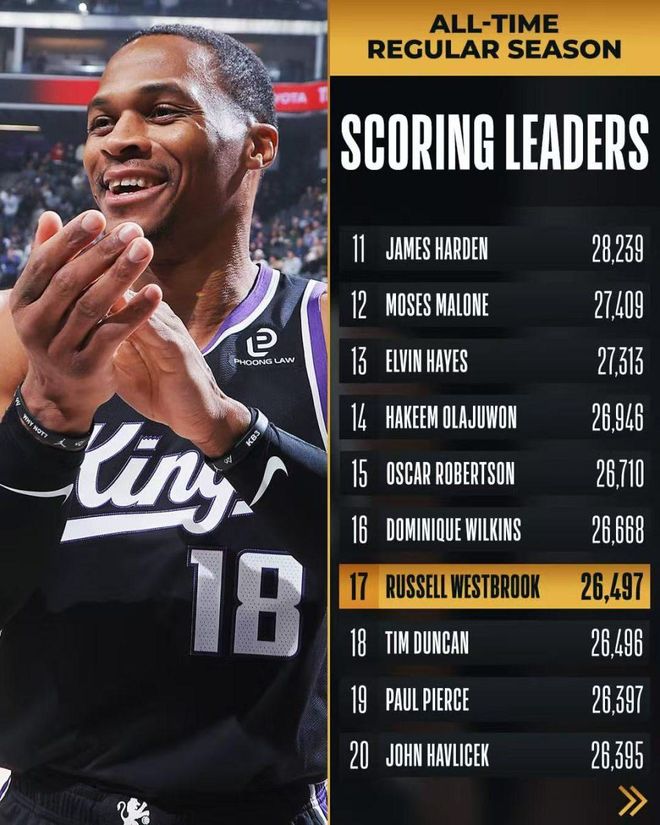 威少12+9總分超鄧肯迎里程悲 難阻火箭三核72分吞4連敗