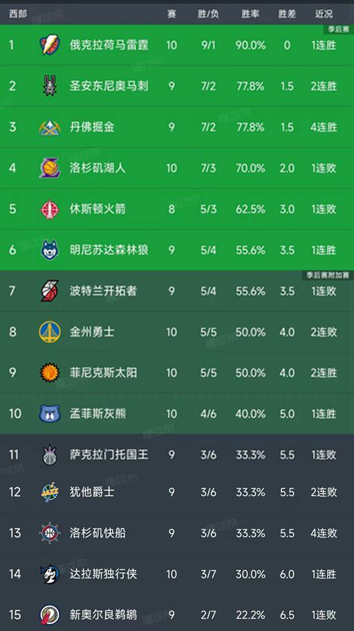 今日的NBA常規賽結束了所有比賽，最新積分榜如下！