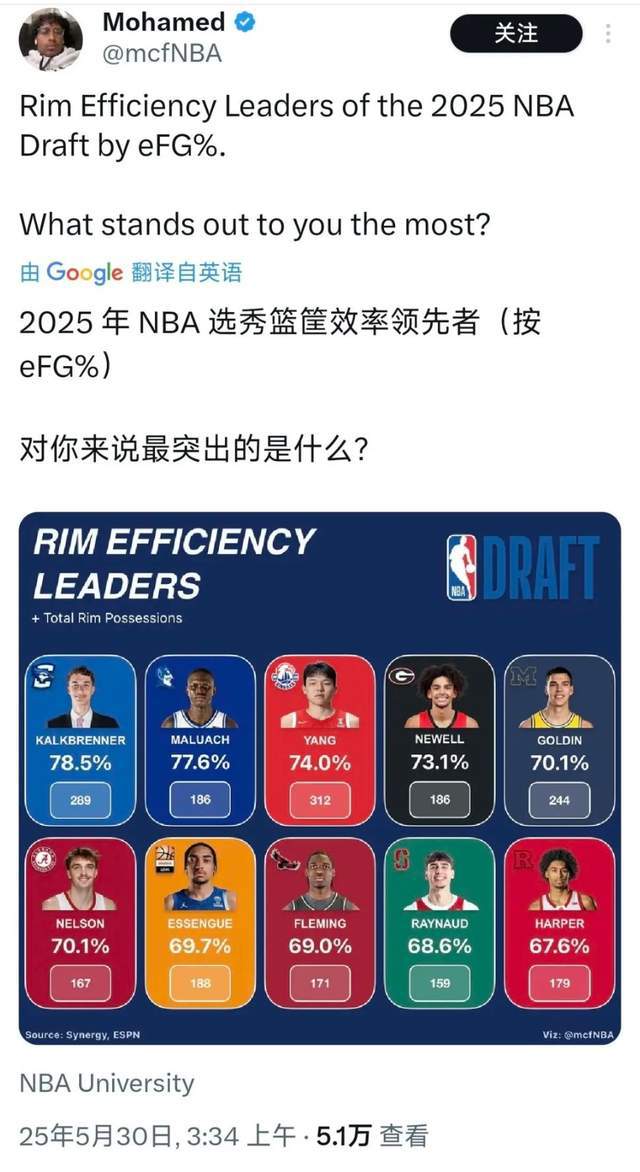 美媒：杨瀚森是姚明后最优秀的中国NBA新秀，价值或比弗拉格更高