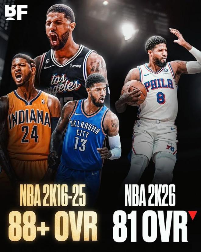 年薪5000万+！乔治2K26能力值跌至81！过去9个赛季都在88以上！