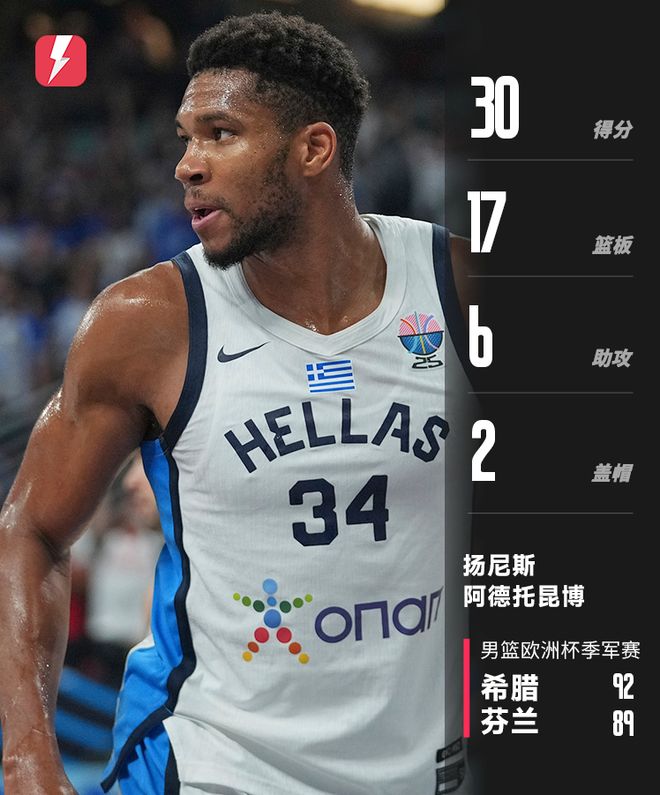 字母哥30+17率队夺得铜牌，创希腊男篮字母哥时代最好成绩