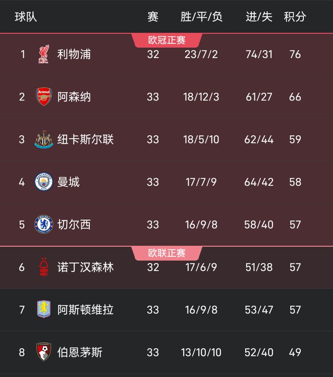 爭五大戰白熱化！英超33輪過後第3和第7之間隻差2分，5隊爭3個歐冠名額