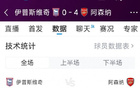 轻松拿下，阿森纳4-0伊普斯维奇全场数据：射门24-4，射正7-0