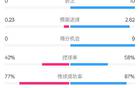 莱斯特城0-1利物浦全场数据：射门5-28，射正0-10，控球率42%-58%
