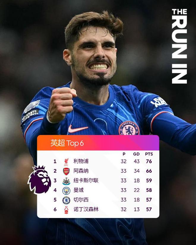 英超爭五大亂戰！5隊爭3個歐冠席位 第3至第7名僅差2分 3勁旅同分