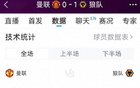 得势不得分，曼联0-1狼队全场数据：射门12-4，射正2-2