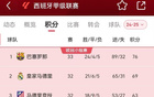 争冠白热化！西甲积分榜：巴萨先赛一场，7分优势领先皇马