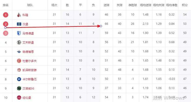 德乙神劇情！漢堡3連敗也有希望升級(jí)，德乙全體恭送北大王升級(jí)