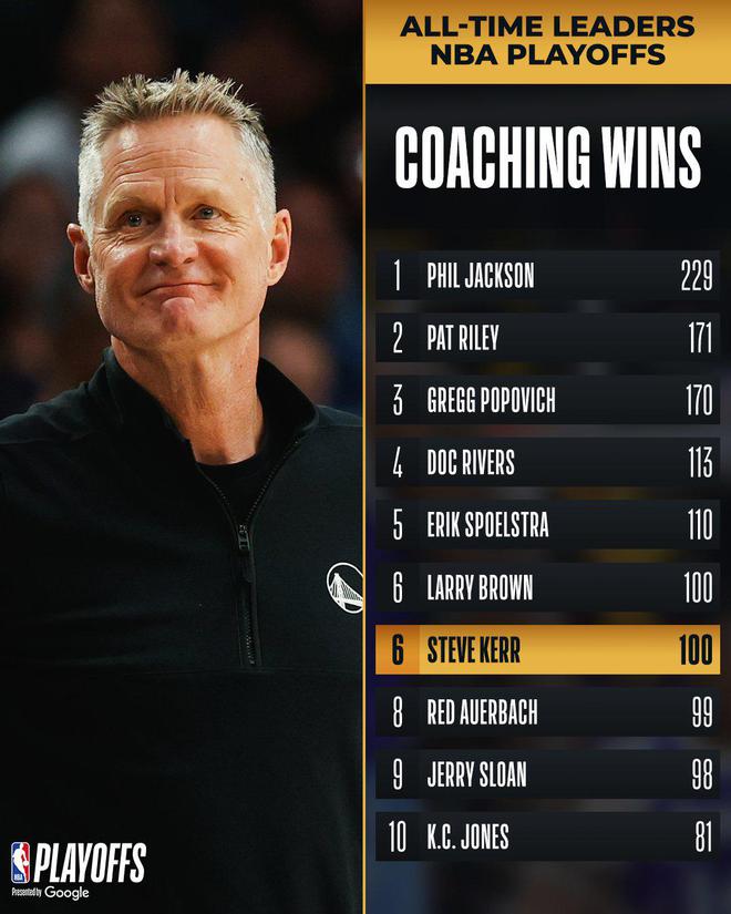 科尔季后赛执教胜场达到100场，升至NBA历史第六位