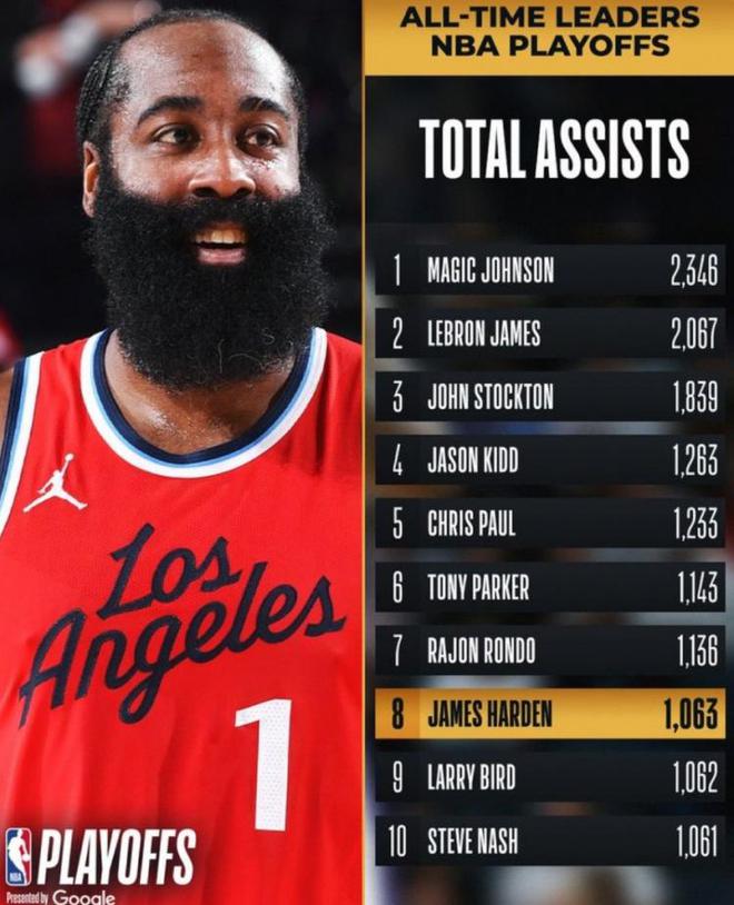 里程碑！哈登季后賽助攻總數(shù)超越伯德 上升至NBA歷史第八位