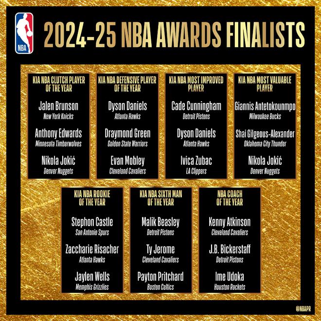 NBA官方公布常规赛七大奖项候选人：亚历山大&约基奇&字母哥竞争MVP