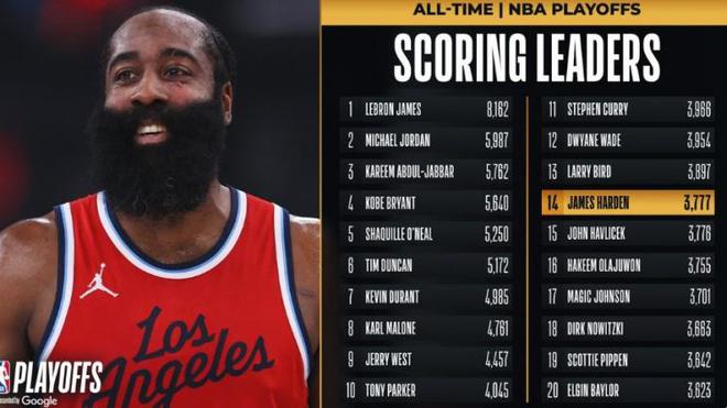 里程碑+1！哈登季后賽總得分超越哈弗里切克 上升至NBA歷史第14位