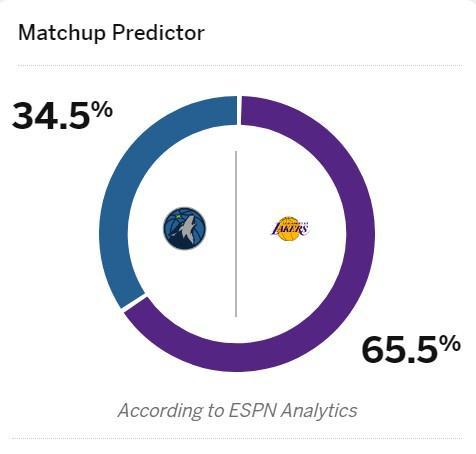 首战告负！ESPN预测湖人G2胜率为65.5% 显著高于森林狼