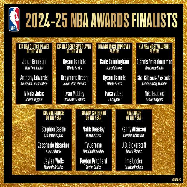 NBA各奖项候选人公布：亚历山大、约基奇、字母哥争夺MVP