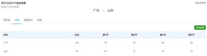 又帅又能打！广东U22男篮摘金，深圳王浩然主导18分大逆转