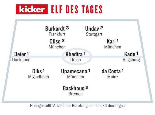 踢球者評德甲第11輪最佳陣容：卡爾、奧利塞、于帕、拜爾入選